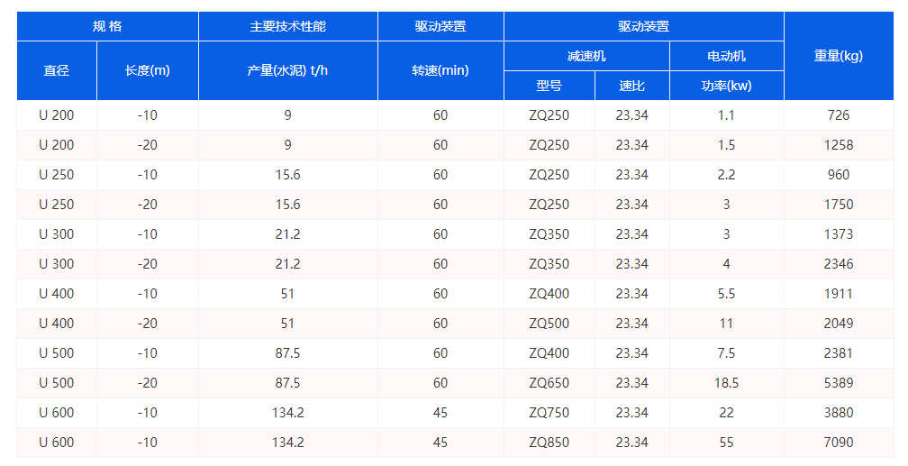 U型螺旋輸送機技術參數圖